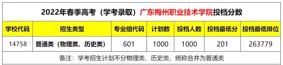 梅州市卫生职业学校招生_梅州职业技术学院招生计划_梅州市职业技术学校招生