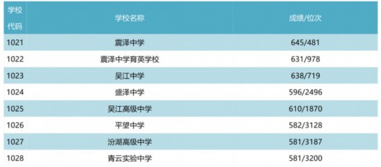 高淳县中录取分数线2021_高淳中考录取分数线2020_高淳高级中学录取分数线2021