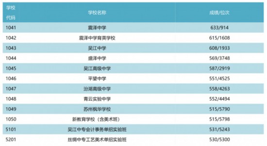 高淳县中录取分数线2021_高淳中考录取分数线2020_高淳高级中学录取分数线2021