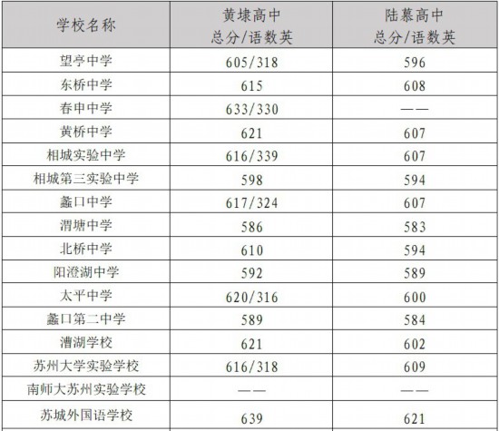 高淳中考录取分数线2020_高淳县中录取分数线2021_高淳高级中学录取分数线2021