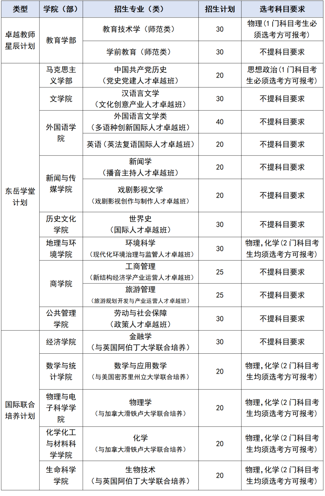 山东师范大学录取分数线_山东所有师范大学分数线_山东师范大学录取分数线20