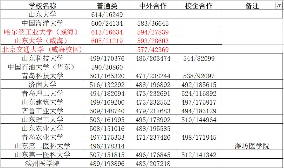 山东师范最低录取分数线_山东师范大学今年分数线_山东师范大学录取分数线2023