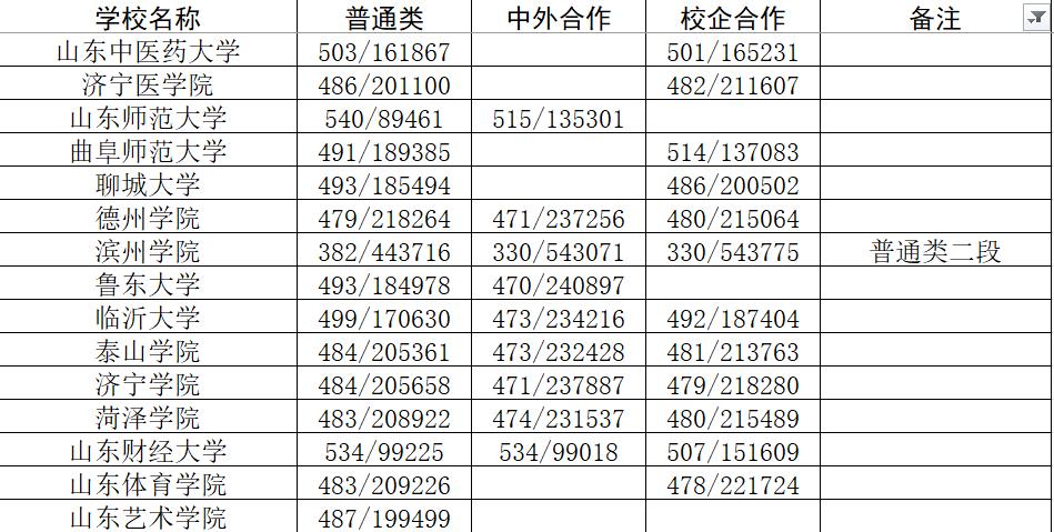 山东师范大学录取分数线2023_山东师范最低录取分数线_山东师范大学今年分数线