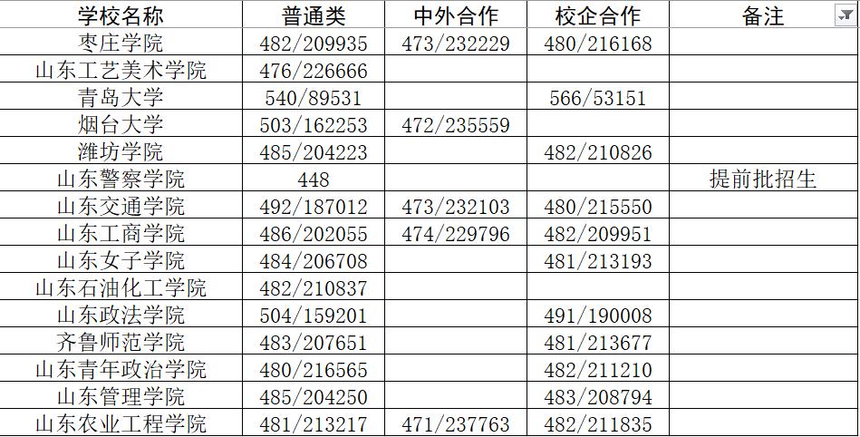 山东师范最低录取分数线_山东师范大学录取分数线2023_山东师范大学今年分数线