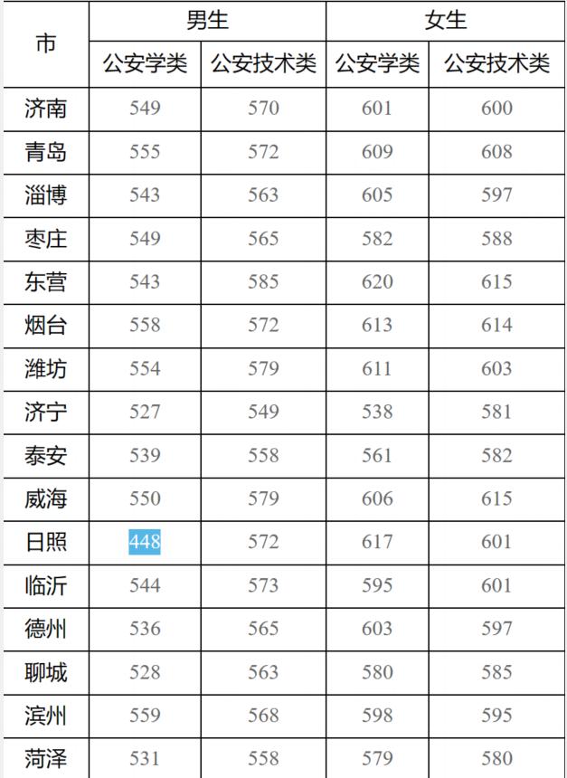 山东师范大学今年分数线_山东师范大学录取分数线2023_山东师范最低录取分数线