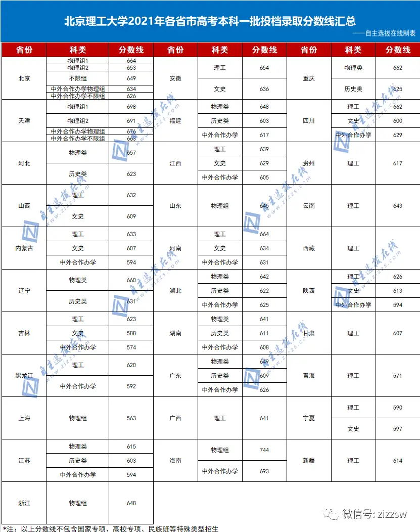 北航入取分数线_北航录取分数线2021_北航大学录取分数线2022