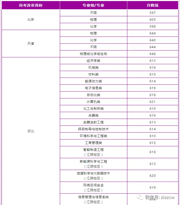 北航录取分数线2021_北航入取分数线_北航大学录取分数线2022