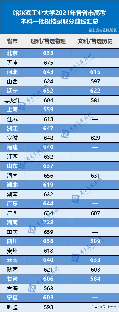 北航入取分数线_北航录取分数线2021_北航大学录取分数线2022