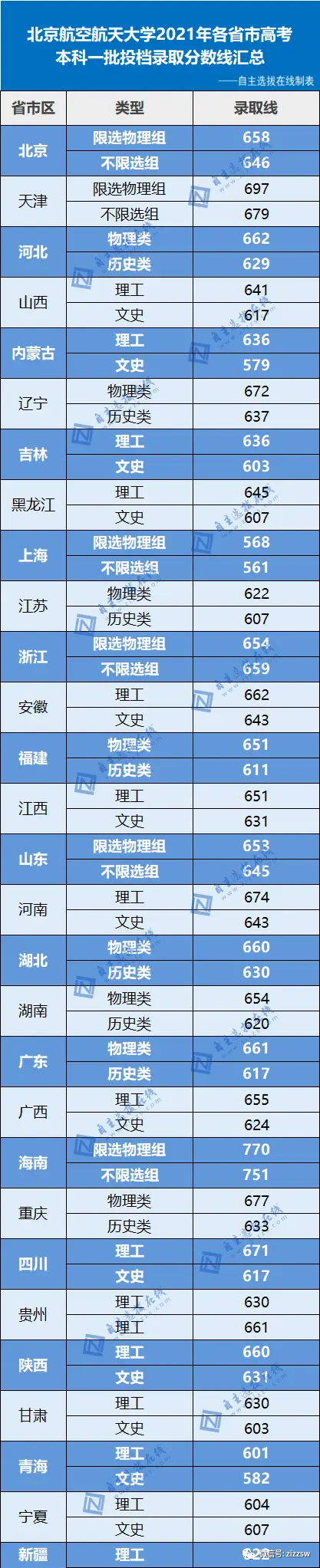 北航大学录取分数线2022_北航录取分数线2021_北航入取分数线