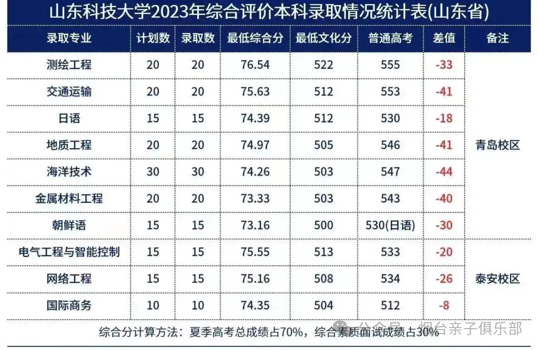 山东师范大学录取分数线2023_2021年山东师范分数线_山东师范大学今年分数线