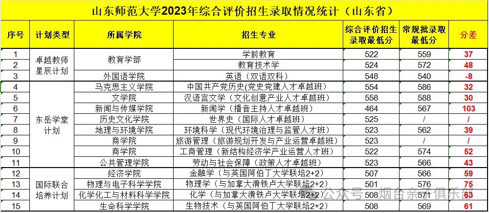 2021年山东师范分数线_山东师范大学录取分数线2023_山东师范大学今年分数线