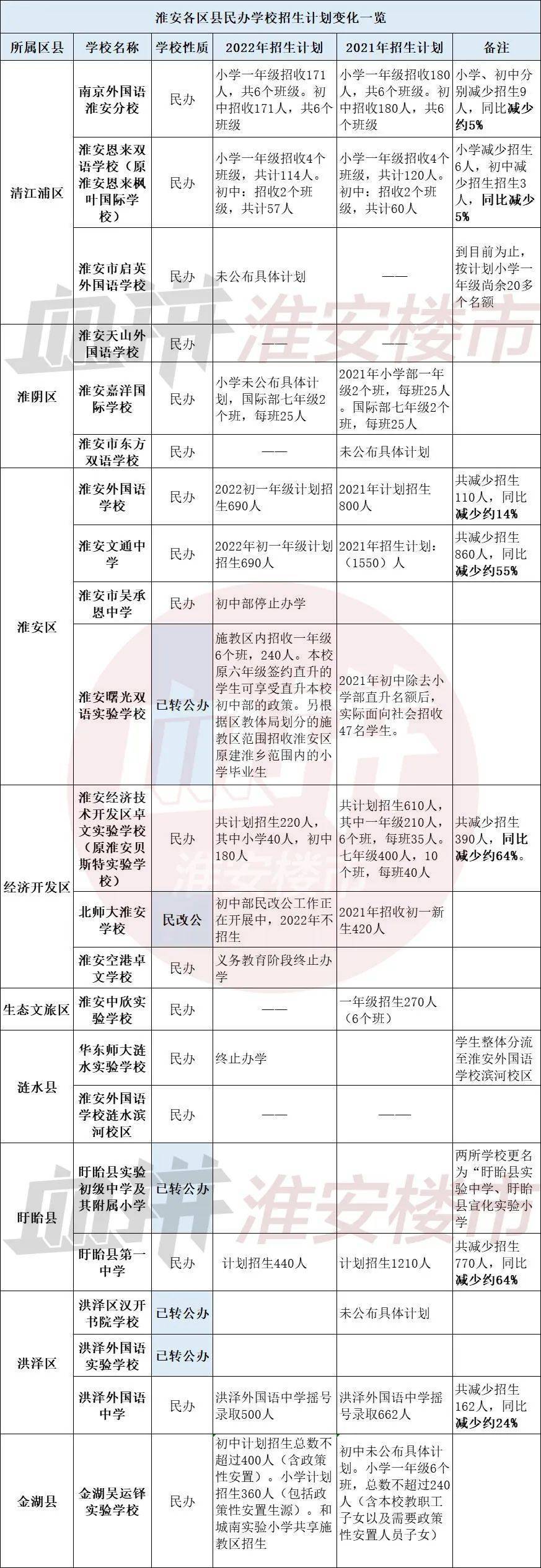 淮安外国语学校2023年招生_淮安外国语招生条件2020_淮安外国语学校招生简章