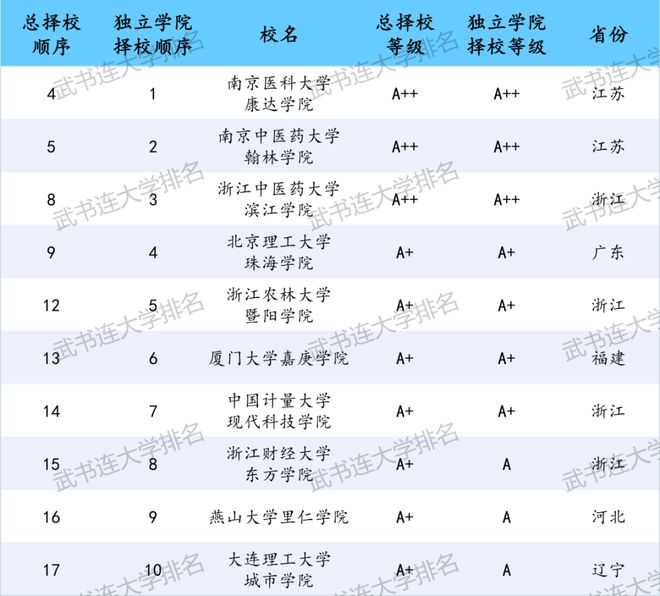 上海市杉达学院分数线_上海杉达学院分数线2018_上海杉达学院录取分数线