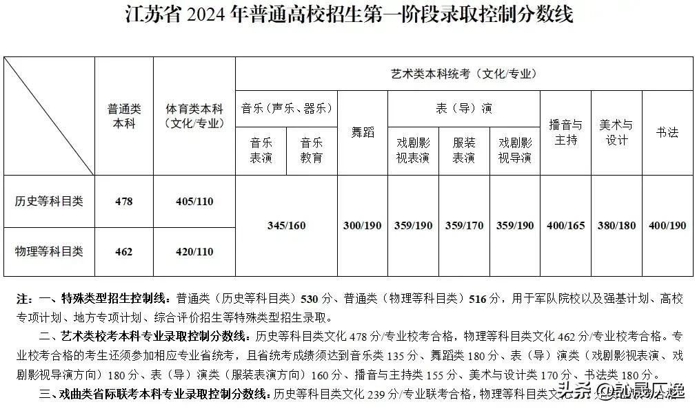 江西高考分数线2028_2023江西省高考录取分数线_江西高考分数线2029