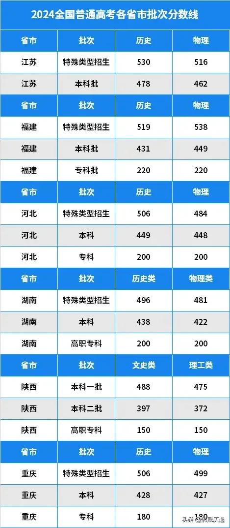 江西高考分数线2028_2023江西省高考录取分数线_江西高考分数线2029