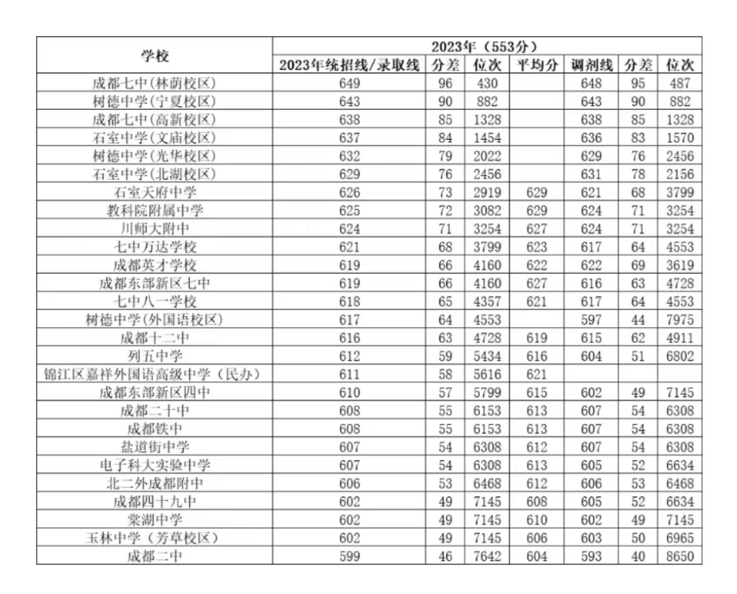 成都高中自主招生考试时间_成都七中自主招生2023_成都中考自主招生报名时间