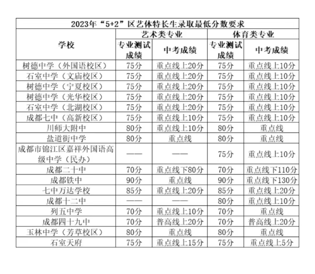 成都七中自主招生2023_成都高中自主招生考试时间_成都中考自主招生报名时间