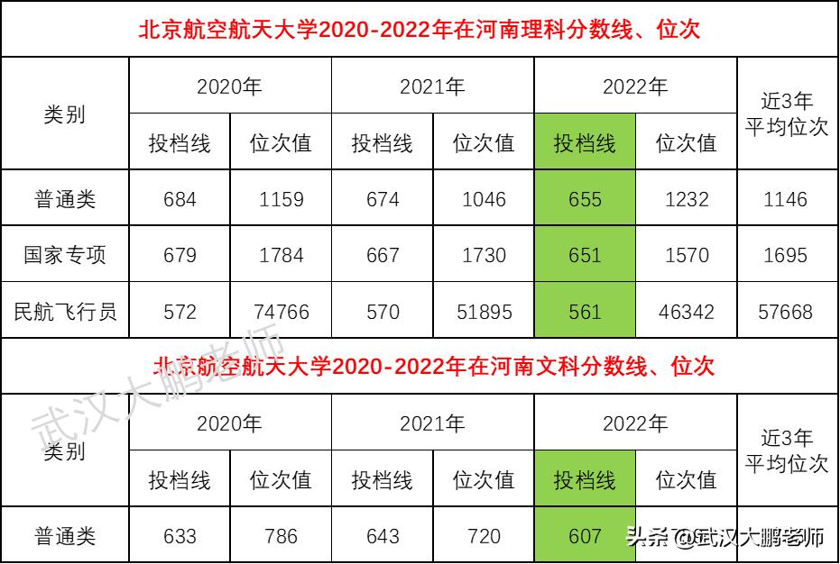 航天工程大学北京分数线_北京航天录取分数线2020_北京航空航天大学录取分数线