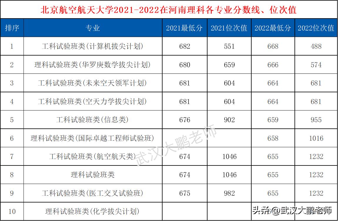 航天工程大学北京分数线_北京航天录取分数线2020_北京航空航天大学录取分数线