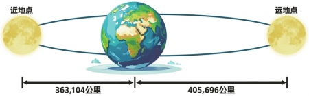 月球绕地球公转近地点、远地点示意图。制图王思祺
