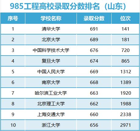 二零二零年厦门大学录取分数线_2023厦门大学录取分数线_今年厦门大学录取线