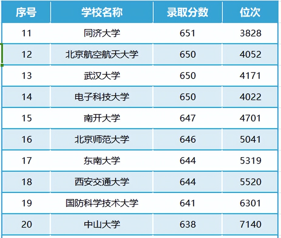 二零二零年厦门大学录取分数线_今年厦门大学录取线_2023厦门大学录取分数线