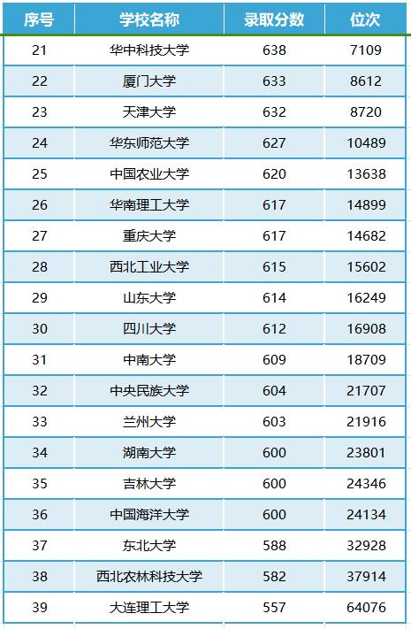 2023厦门大学录取分数线_二零二零年厦门大学录取分数线_今年厦门大学录取线