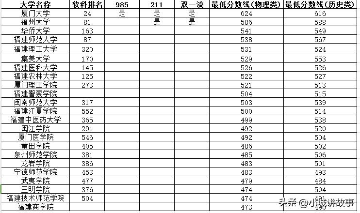 2023厦门大学录取分数线_今年厦门大学录取线_录取分数厦门线大学2023