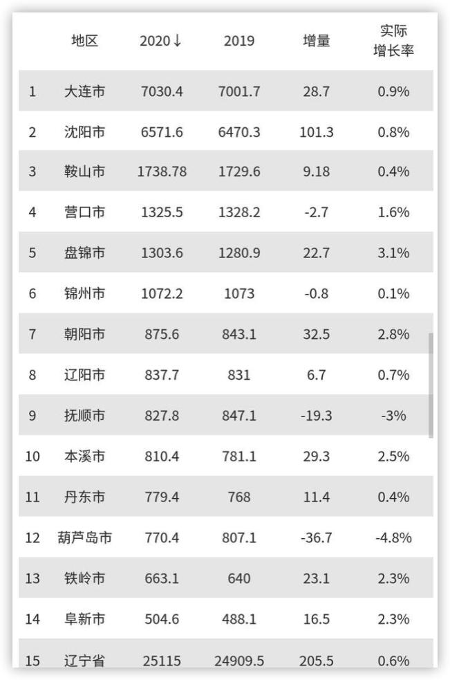 辽宁石油化工大学是一本还是二本_辽宁石油化工一本专业_辽宁石油化工大学二本专业