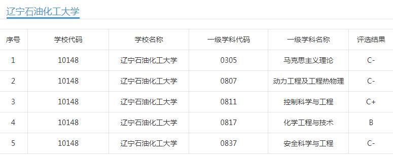 辽宁石油化工一本专业_辽宁石油化工大学二本专业_辽宁石油化工大学是一本还是二本