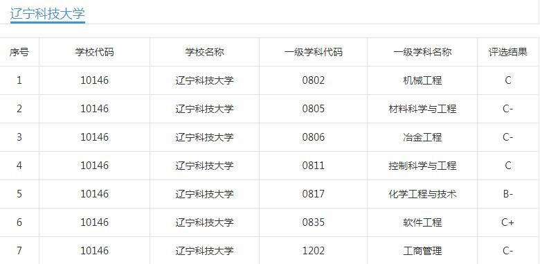 辽宁石油化工大学是一本还是二本_辽宁石油化工大学二本专业_辽宁石油化工一本专业