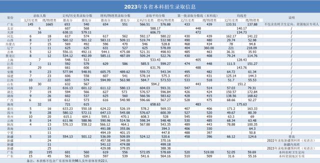 医学类院校河南录取分数线_河南大学药学录取分数线_河南中医药大学2022年录取分数线