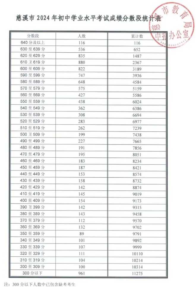 中考温州分数线_中考温州总分多少分2024_温州中考