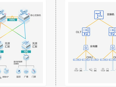 以太彩光网 VS PON网络 谁更适合企业级园区