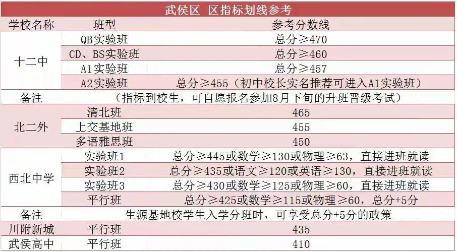 双流中学录取分数线2021_双流中学录取分数线_双流中学的录取分数线