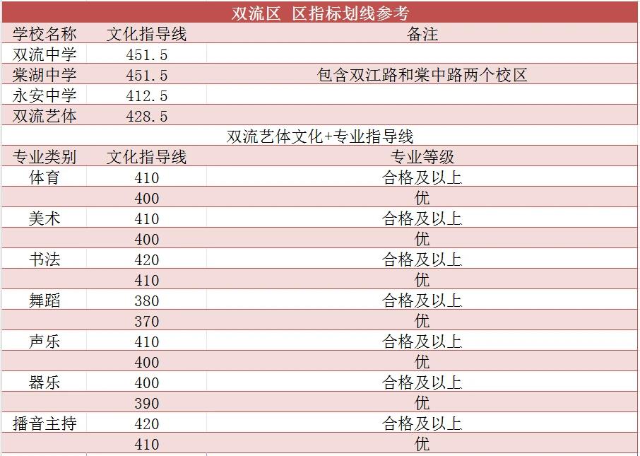 双流中学录取分数线2021_双流中学的录取分数线_双流中学录取分数线