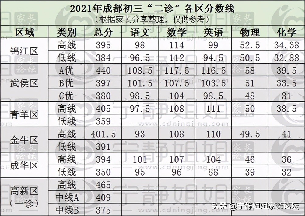 双流中学录取分数线2021_双流中学录取分数线_双流高中录取分数线