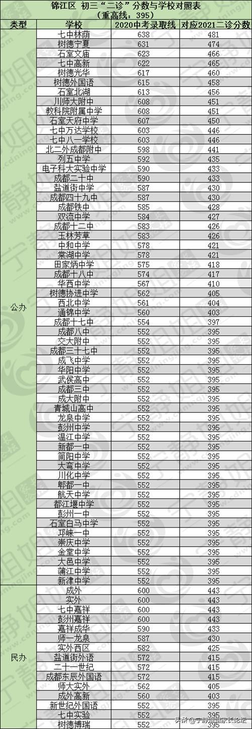 双流中学录取分数线2021_双流高中录取分数线_双流中学录取分数线