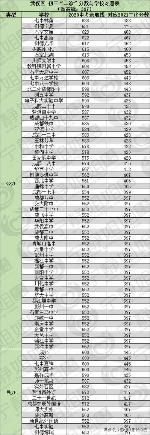 双流中学录取分数线_双流高中录取分数线_双流中学录取分数线2021