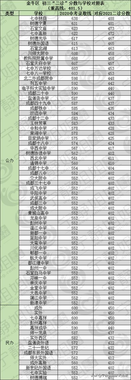 双流高中录取分数线_双流中学录取分数线_双流中学录取分数线2021