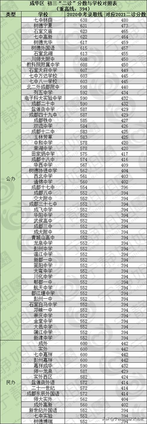 双流中学录取分数线2021_双流中学录取分数线_双流高中录取分数线