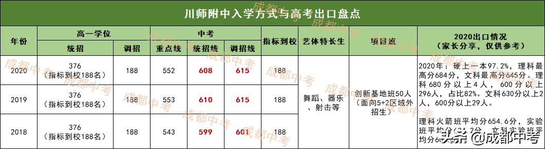 双流高中录取分数线_双流中学录取分数线2021_双流中学录取分数线