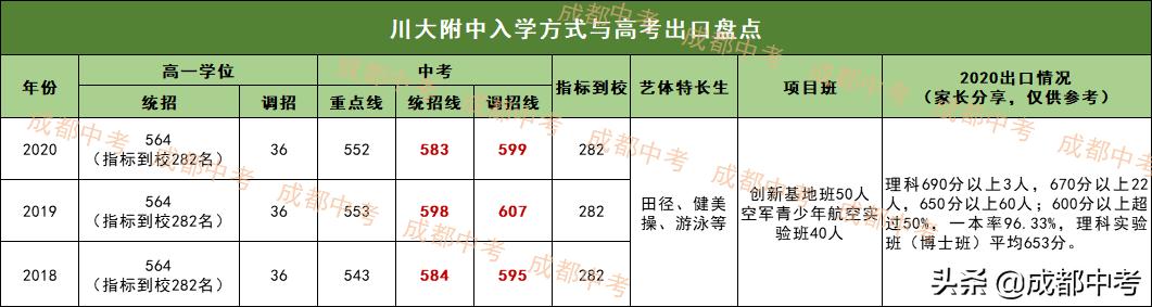 双流中学录取分数线_双流中学录取分数线2021_双流高中录取分数线