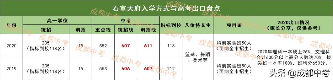 双流中学录取分数线2021_双流中学录取分数线_双流高中录取分数线