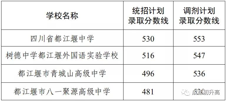 双流高中录取分数线_双流中学录取分数线_双流中学的录取分数线