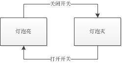 状态机_状态机设计模式_状态机是什么意思