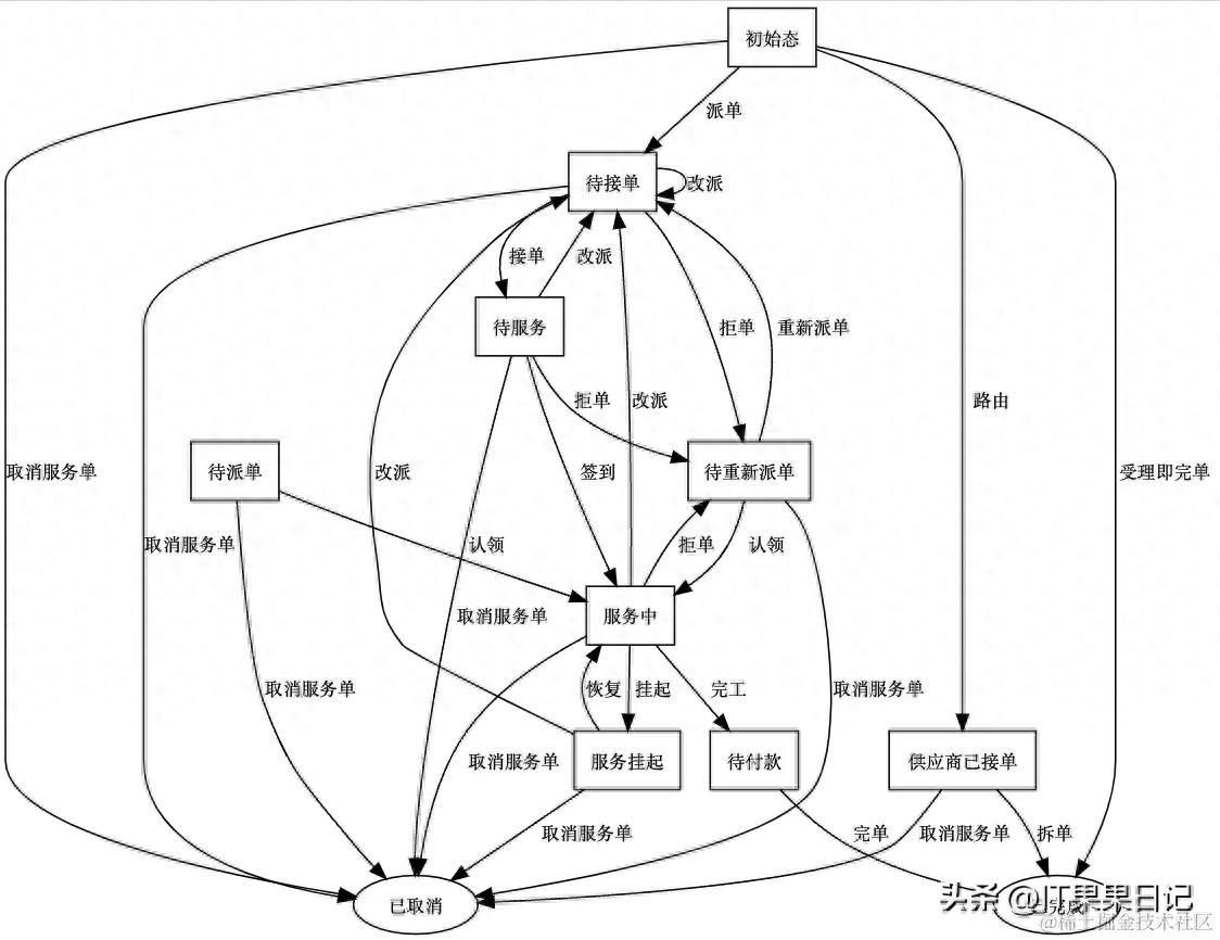 状态机编程思路及方法_状态机_状态机设计模式