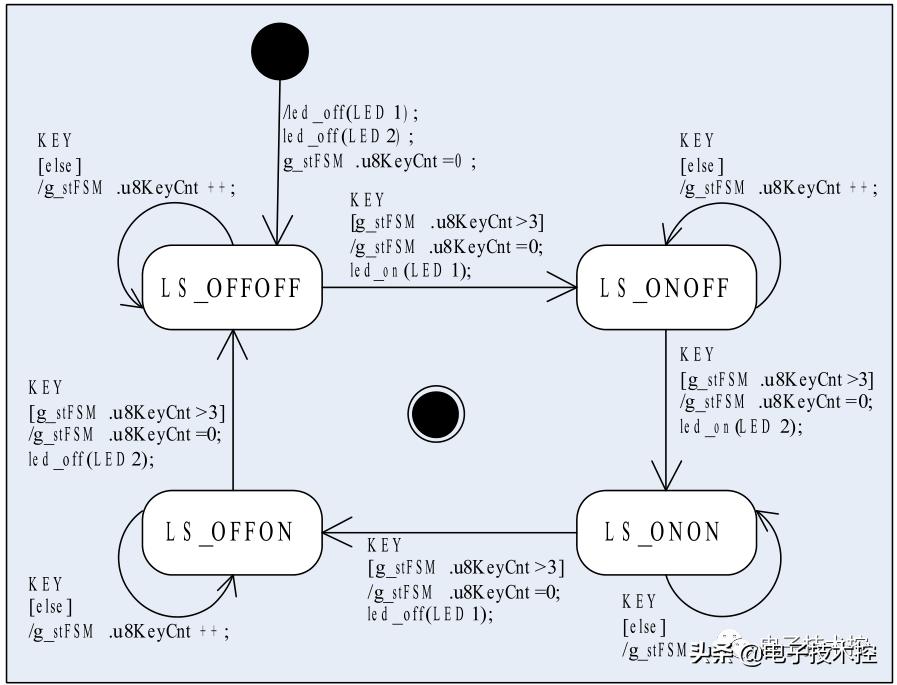 状态机_状态机verilog_状态机的概念