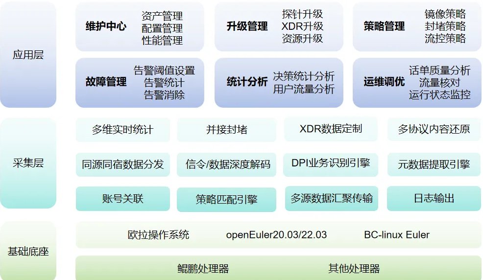 浩智睿—DPI采集系统架构图