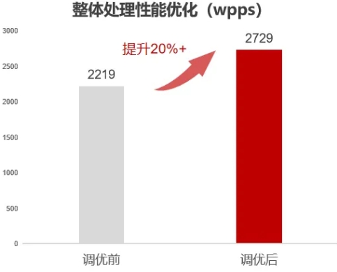 使用DevKit优化前后性能对比图